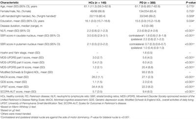 Association Between Peripheral Inflammation and DATSCAN Data of the Striatal Nuclei in Different Motor Subtypes of Parkinson Disease